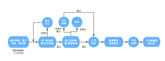 認(rèn)證流程圖