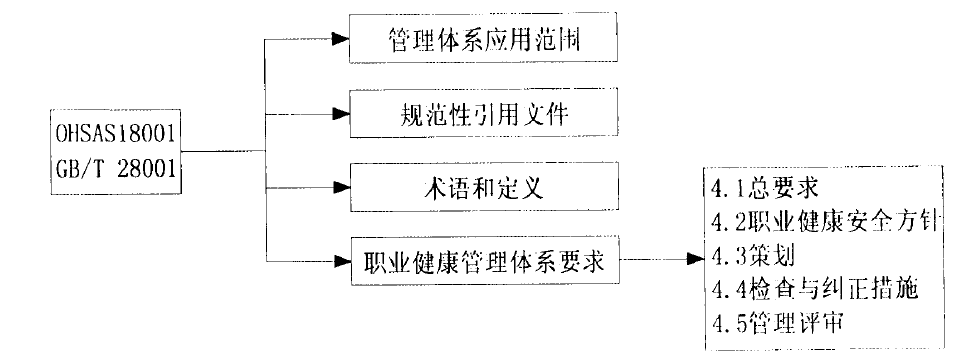 職業(yè)健康安全管理體系結(jié)構(gòu)圖